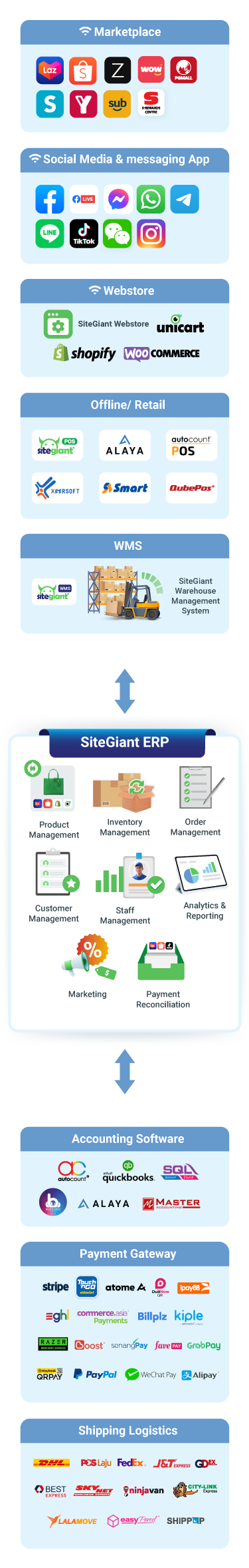 SiteGiant ERP overview structure