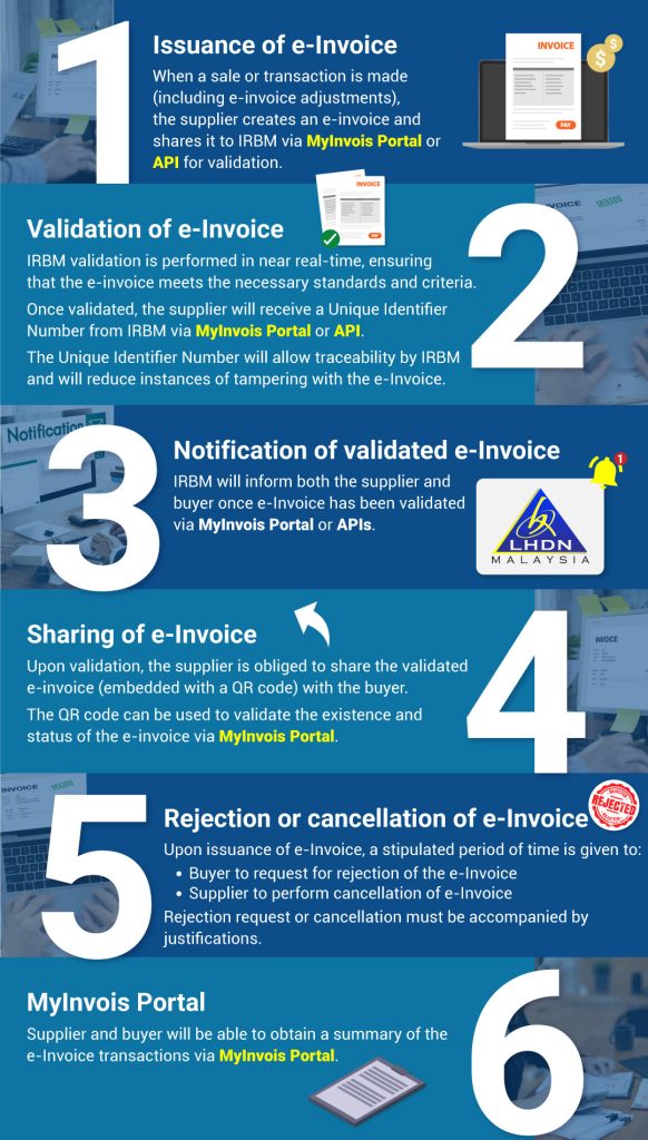 Process of issuing an e-invoice in Malaysia