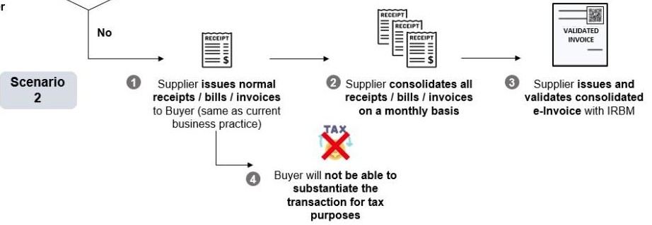 scenario that buyers not request an e-invoice