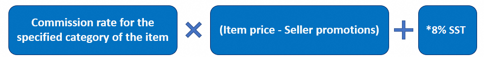 lazada malaysia comission fee
