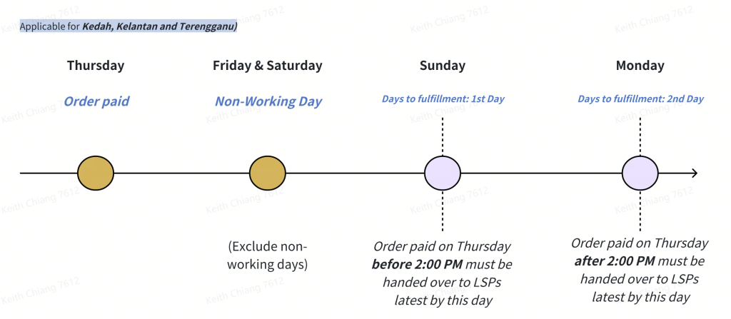 TikTok Shop shipping guideline.