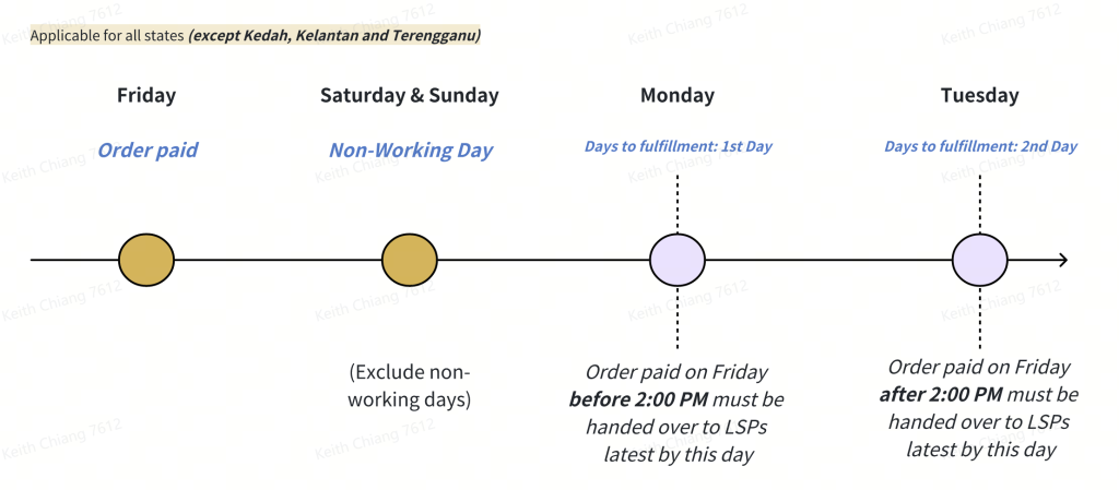 TikTok Shop shipping guideline.