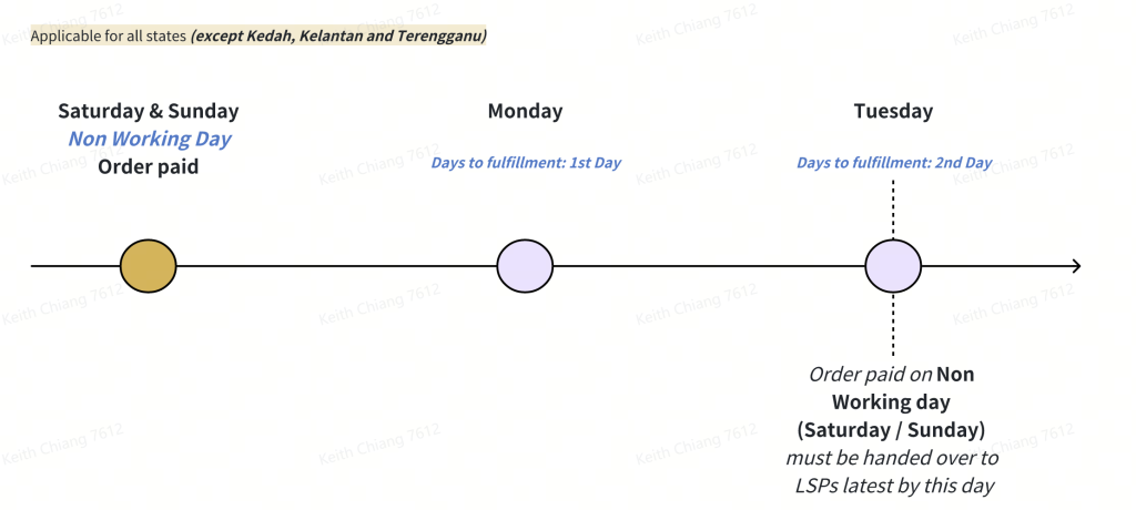 TikTok Shop shipping guideline.