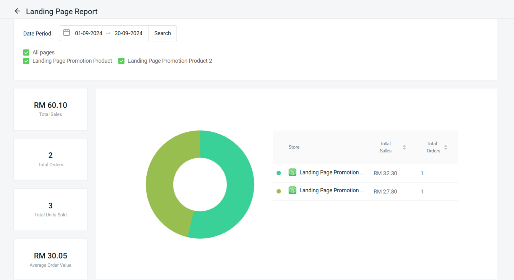 Landing page report for your website
